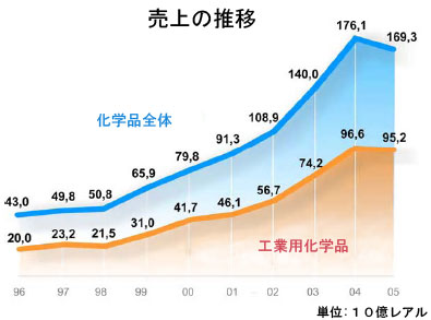 化学製品　売り上げ推移